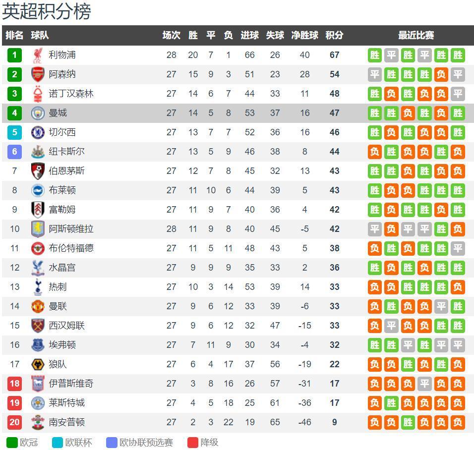 保罗成为2005年同届选秀中唯一在NBA效力的球员（2005届选秀仅剩保罗仍征战NBA）